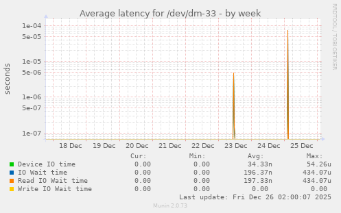 Average latency for /dev/dm-33