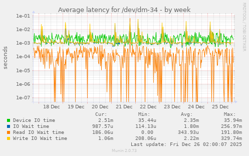 Average latency for /dev/dm-34