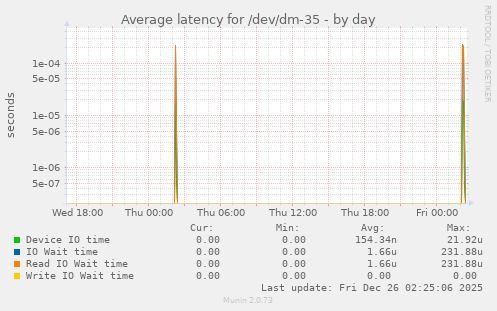 Average latency for /dev/dm-35