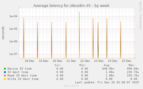 Average latency for /dev/dm-35