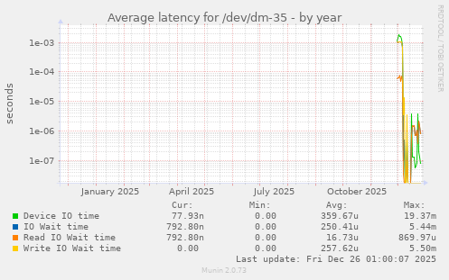 Average latency for /dev/dm-35