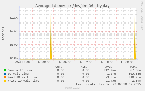Average latency for /dev/dm-36