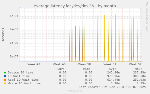 Average latency for /dev/dm-36