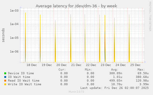 Average latency for /dev/dm-36