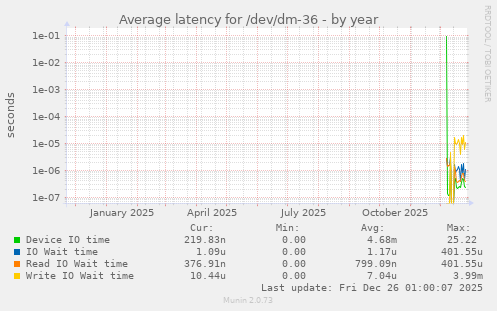 Average latency for /dev/dm-36