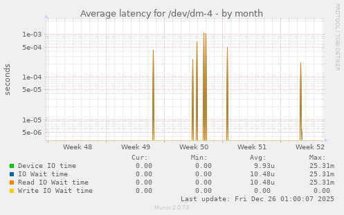 Average latency for /dev/dm-4