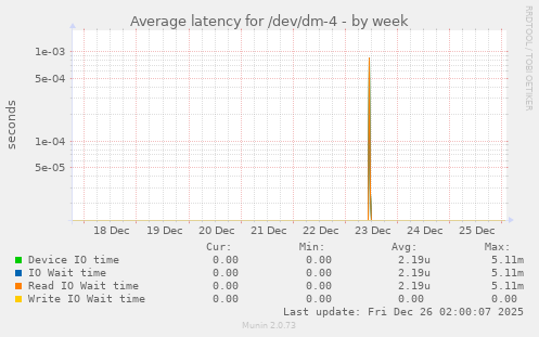 Average latency for /dev/dm-4