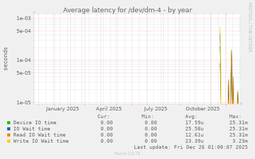 Average latency for /dev/dm-4