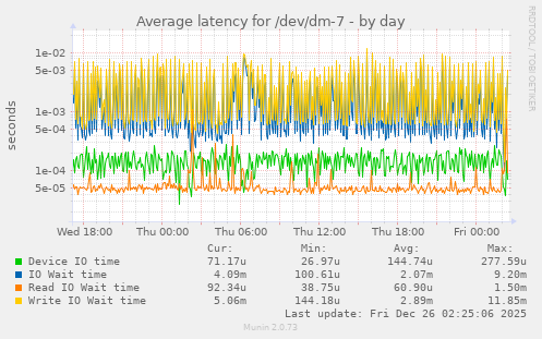 Average latency for /dev/dm-7