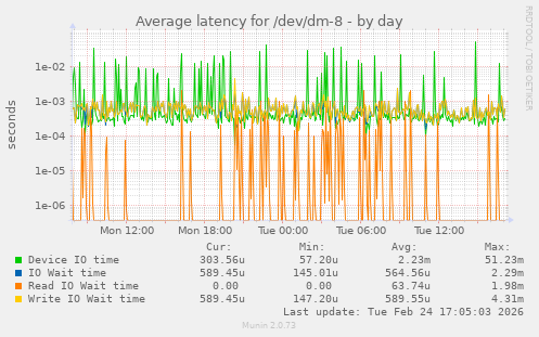 Average latency for /dev/dm-8