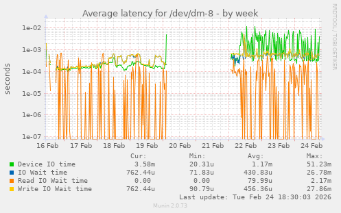 Average latency for /dev/dm-8