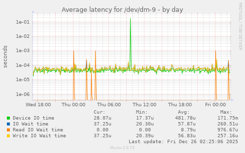 Average latency for /dev/dm-9