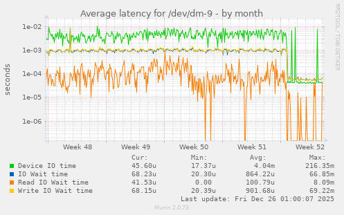 Average latency for /dev/dm-9