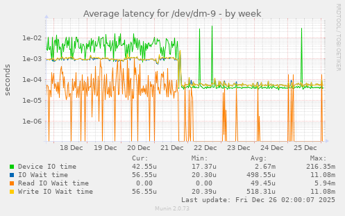 Average latency for /dev/dm-9