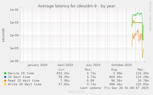 Average latency for /dev/dm-9