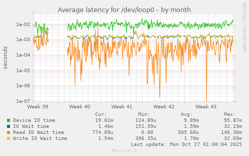 Average latency for /dev/loop0