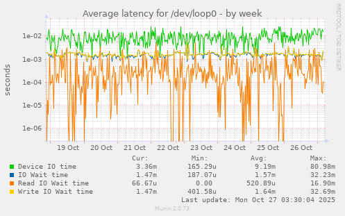 Average latency for /dev/loop0