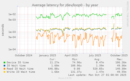 Average latency for /dev/loop0