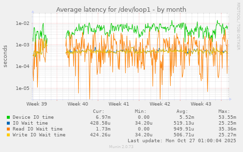 Average latency for /dev/loop1