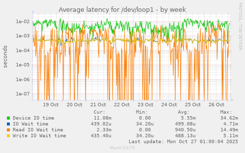 Average latency for /dev/loop1