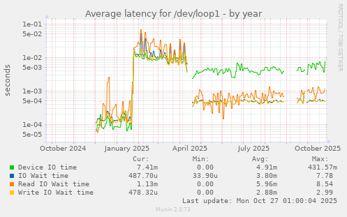 Average latency for /dev/loop1