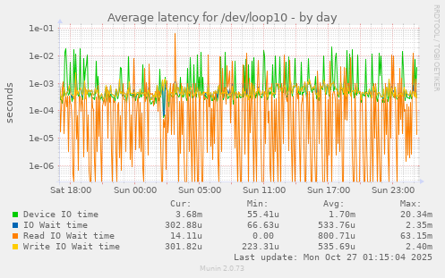 Average latency for /dev/loop10