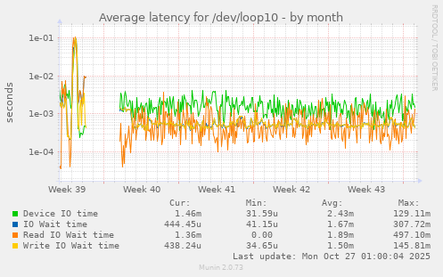 Average latency for /dev/loop10