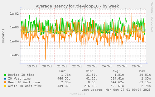 Average latency for /dev/loop10