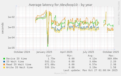 Average latency for /dev/loop10