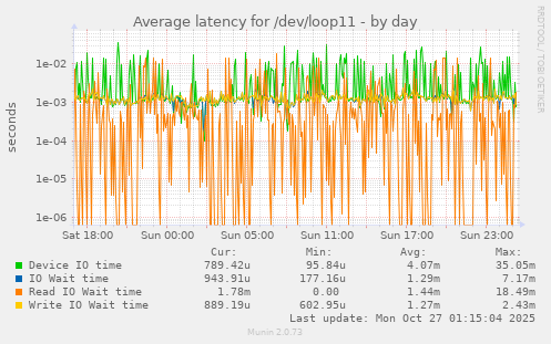 Average latency for /dev/loop11
