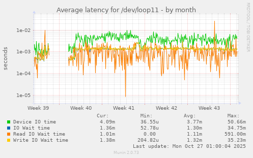 Average latency for /dev/loop11