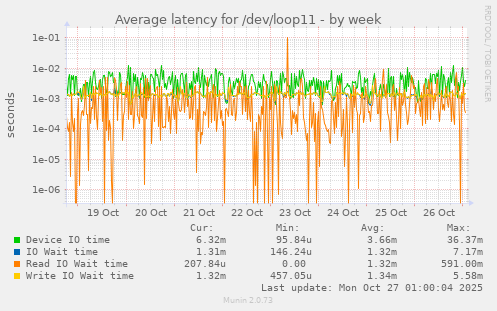 Average latency for /dev/loop11