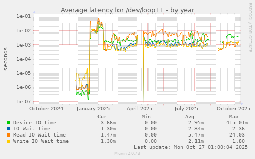 Average latency for /dev/loop11