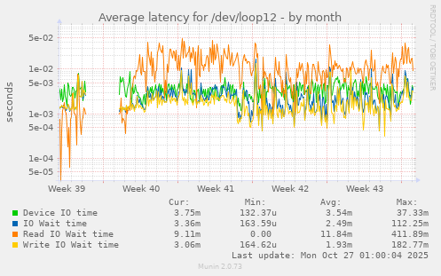 Average latency for /dev/loop12
