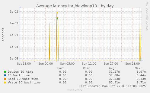 Average latency for /dev/loop13