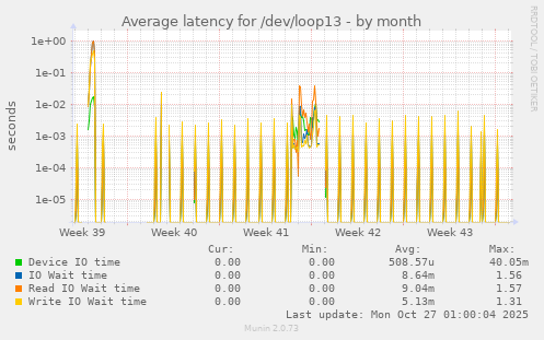 Average latency for /dev/loop13