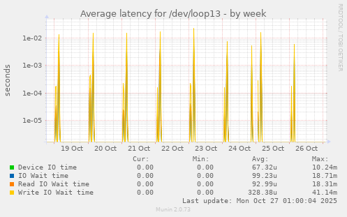 Average latency for /dev/loop13