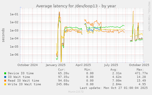 Average latency for /dev/loop13