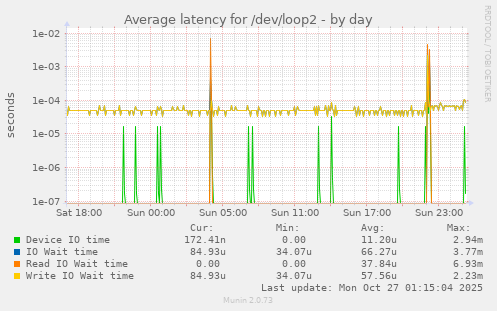 Average latency for /dev/loop2