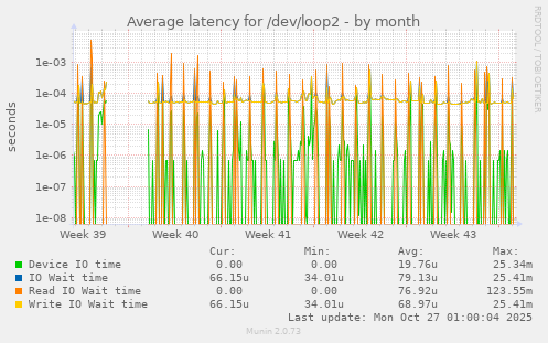 Average latency for /dev/loop2