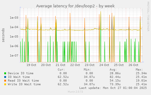 Average latency for /dev/loop2