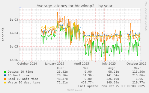 Average latency for /dev/loop2