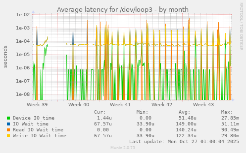 Average latency for /dev/loop3