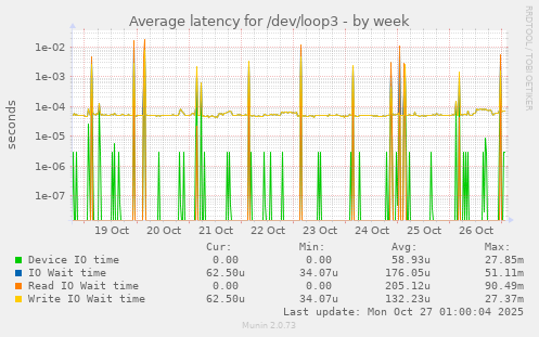 Average latency for /dev/loop3
