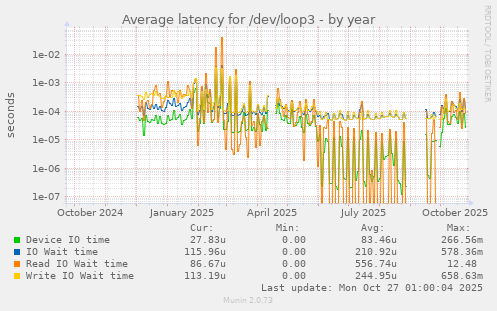 Average latency for /dev/loop3