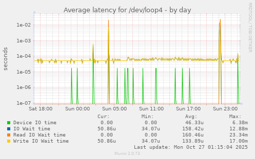 Average latency for /dev/loop4