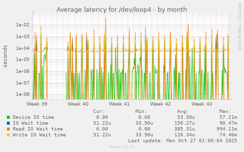 Average latency for /dev/loop4