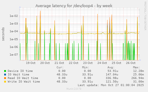 Average latency for /dev/loop4