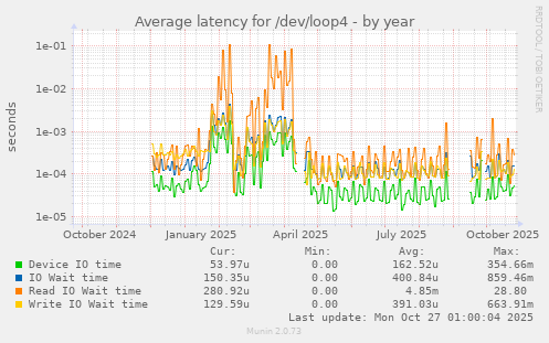Average latency for /dev/loop4