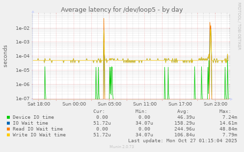 Average latency for /dev/loop5